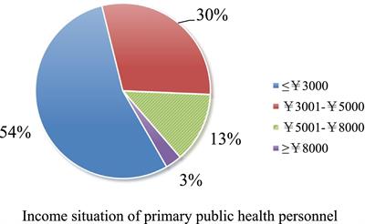 Optimization path of primary public health service talent team construction: a largescale survey in Huaihai Economic Zone, China